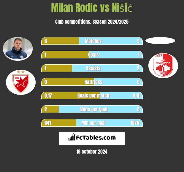 Milan Rodić vs Nišić h2h player stats