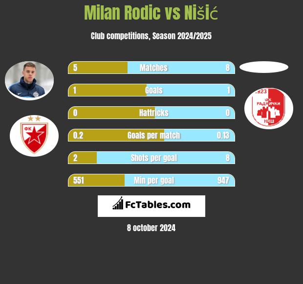 Milan Rodic vs Nišić h2h player stats