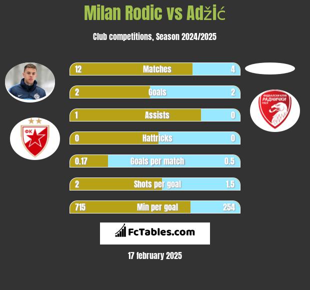 Milan Rodić vs Adžić h2h player stats