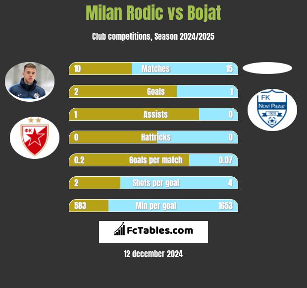 Milan Rodic vs Bojat h2h player stats