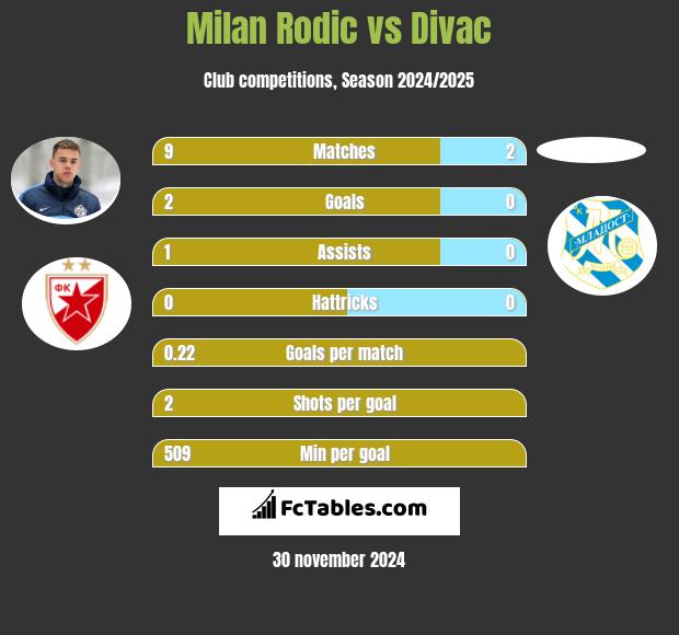 Milan Rodić vs Divac h2h player stats