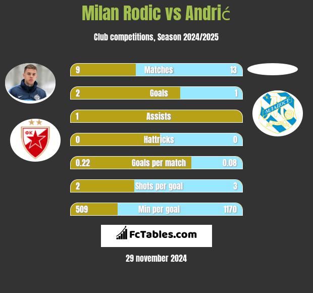 Milan Rodic vs Andrić h2h player stats