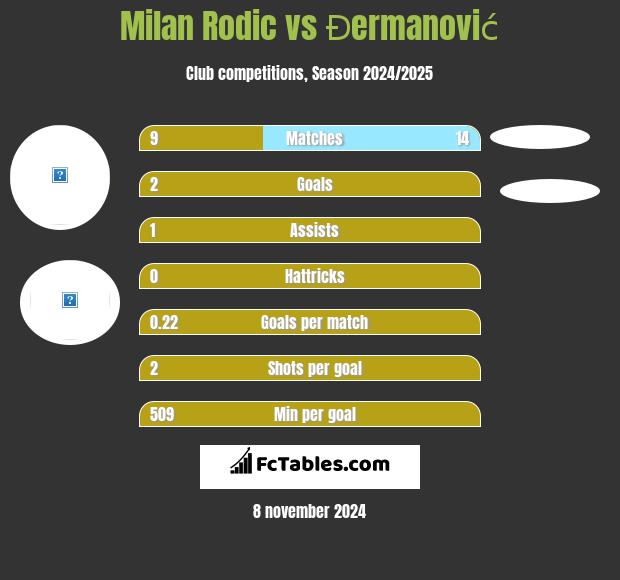 Milan Rodić vs Đermanović h2h player stats