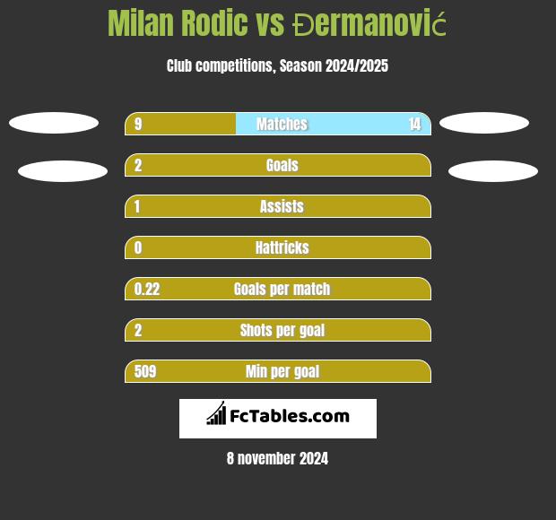 Milan Rodic vs Đermanović h2h player stats