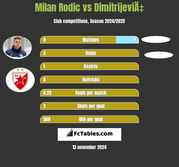 Milan Rodic vs DimitrijeviÄ‡ h2h player stats