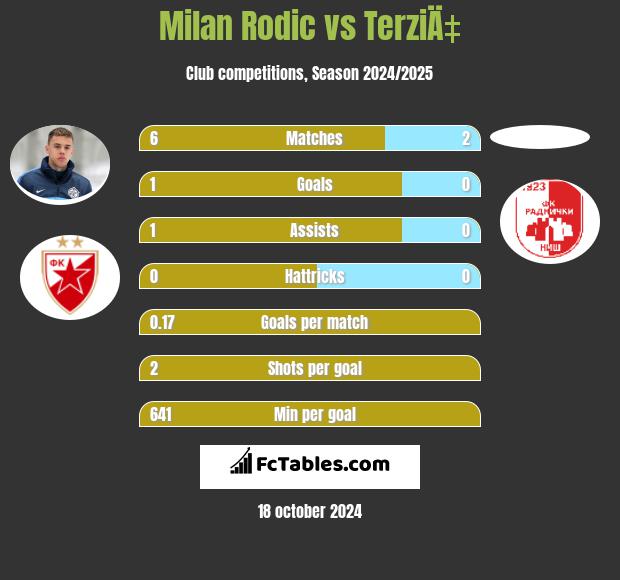 Milan Rodić vs TerziÄ‡ h2h player stats