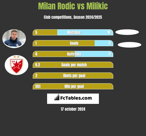 Milan Rodić vs Milikic h2h player stats