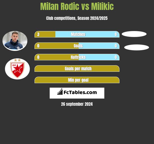 Milan Rodic vs Milikic h2h player stats