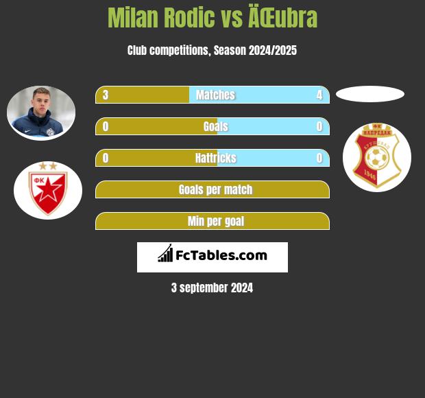 Milan Rodic vs ÄŒubra h2h player stats