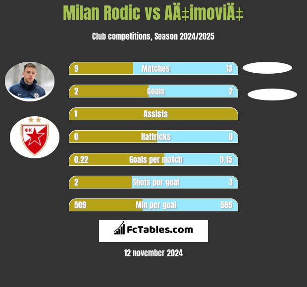 Milan Rodić vs AÄ‡imoviÄ‡ h2h player stats