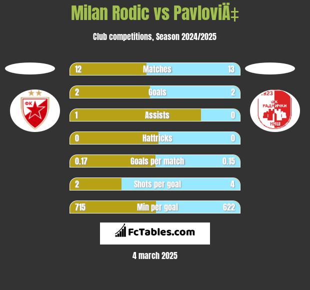 Milan Rodić vs PavloviÄ‡ h2h player stats