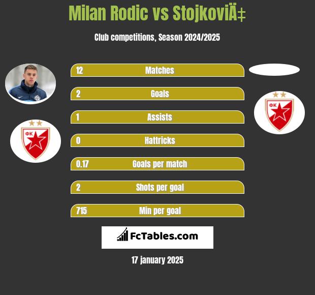 Milan Rodic vs StojkoviÄ‡ h2h player stats