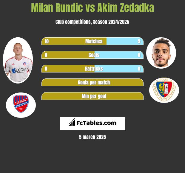 Milan Rundic vs Akim Zedadka h2h player stats