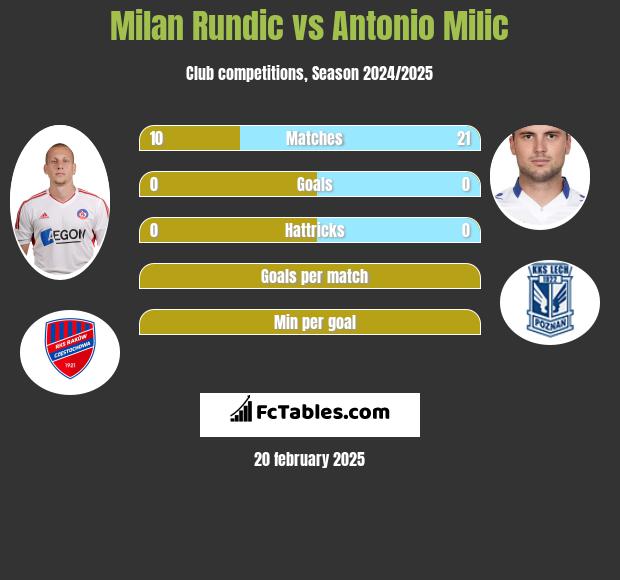 Milan Rundic vs Antonio Milic h2h player stats