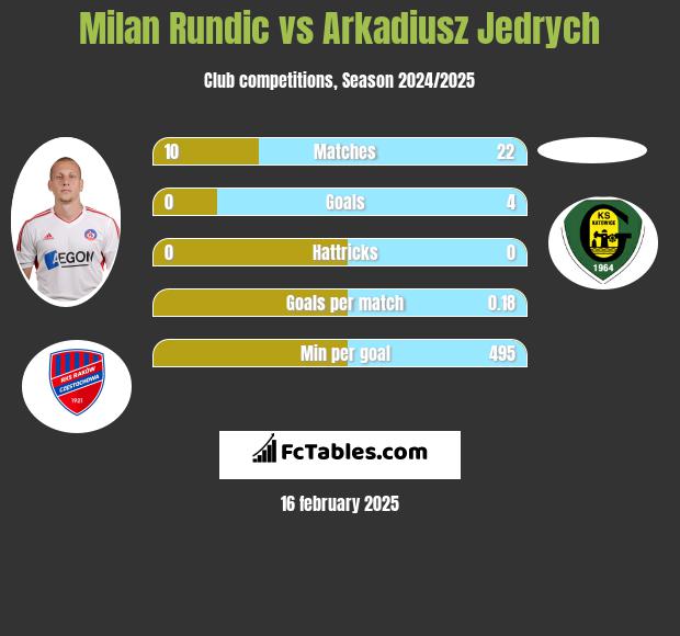 Milan Rundic vs Arkadiusz Jędrych h2h player stats