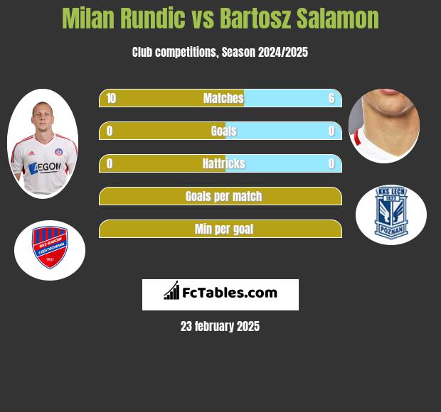 Milan Rundic vs Bartosz Salamon h2h player stats