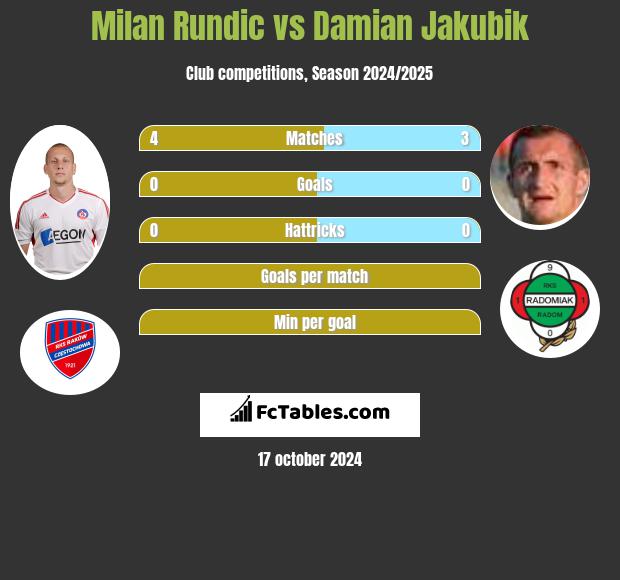 Milan Rundic vs Damian Jakubik h2h player stats