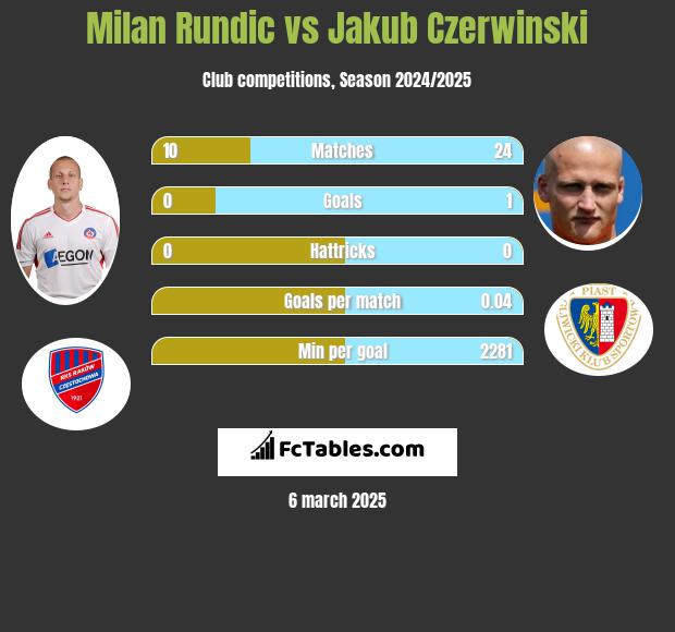 Milan Rundic vs Jakub Czerwiński h2h player stats