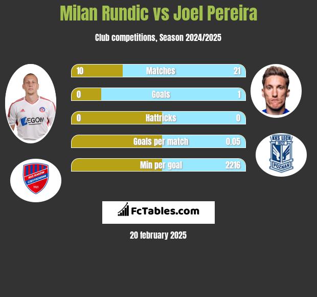 Milan Rundic vs Joel Pereira h2h player stats