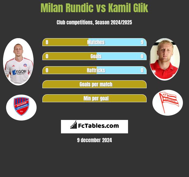 Milan Rundic vs Kamil Glik h2h player stats