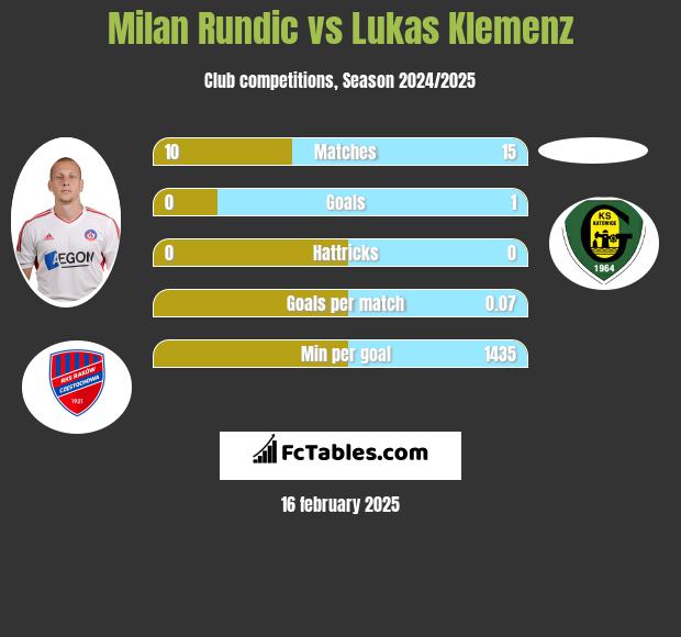 Milan Rundic vs Lukas Klemenz h2h player stats