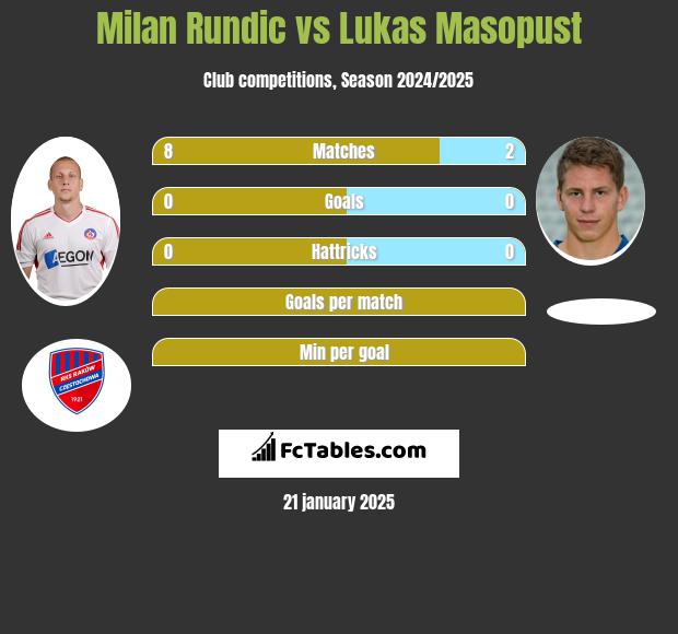 Milan Rundic vs Lukas Masopust h2h player stats