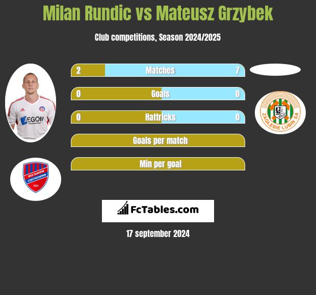 Milan Rundic vs Mateusz Grzybek h2h player stats