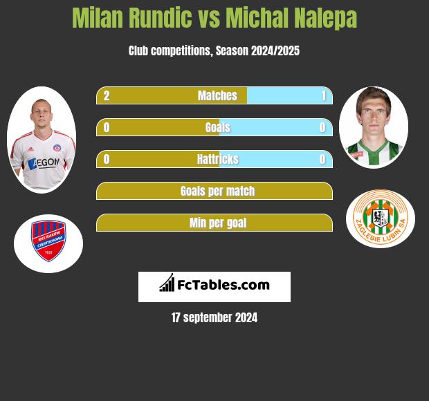 Milan Rundic vs Michał Nalepa h2h player stats