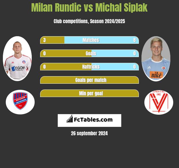 Milan Rundic vs Michal Siplak h2h player stats