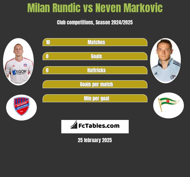 Milan Rundic vs Neven Markovic h2h player stats