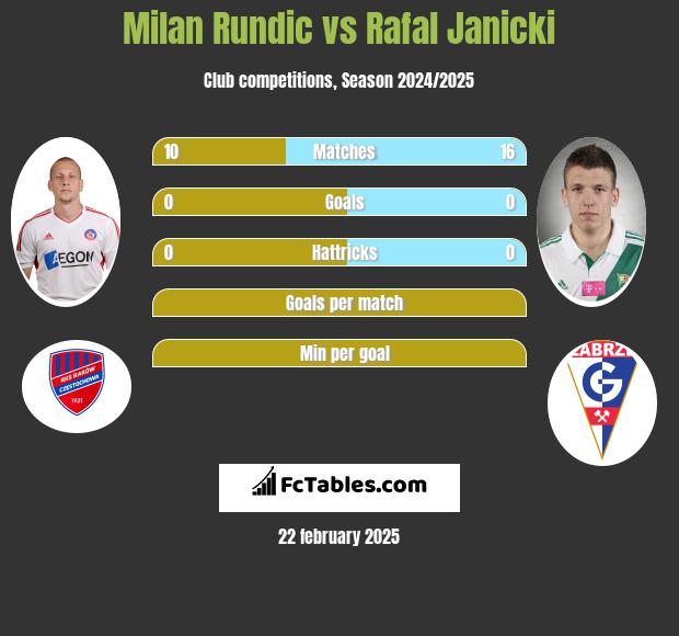 Milan Rundic vs Rafał Janicki h2h player stats