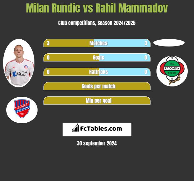 Milan Rundic vs Rahil Mammadov h2h player stats