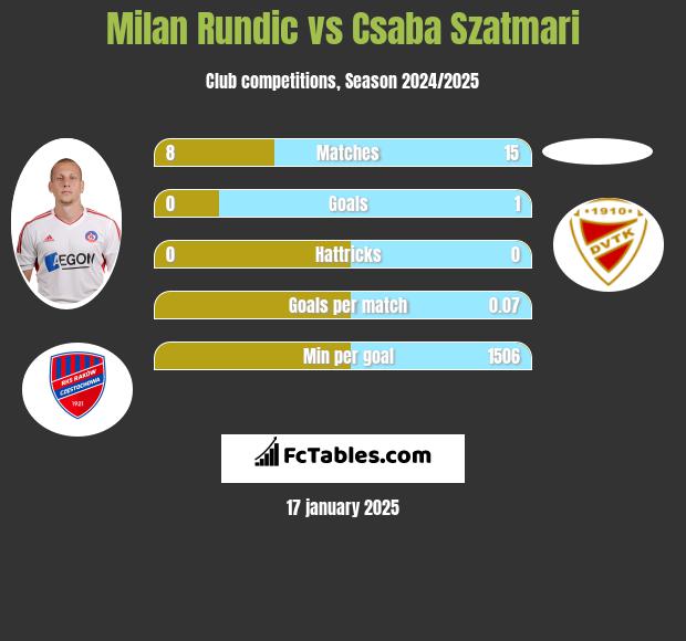 Milan Rundic vs Csaba Szatmari h2h player stats