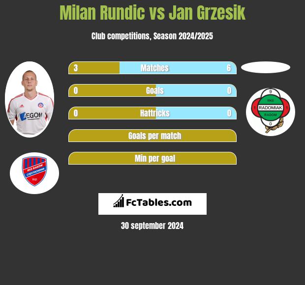 Milan Rundic vs Jan Grzesik h2h player stats