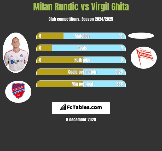 Milan Rundic vs Virgil Ghita h2h player stats