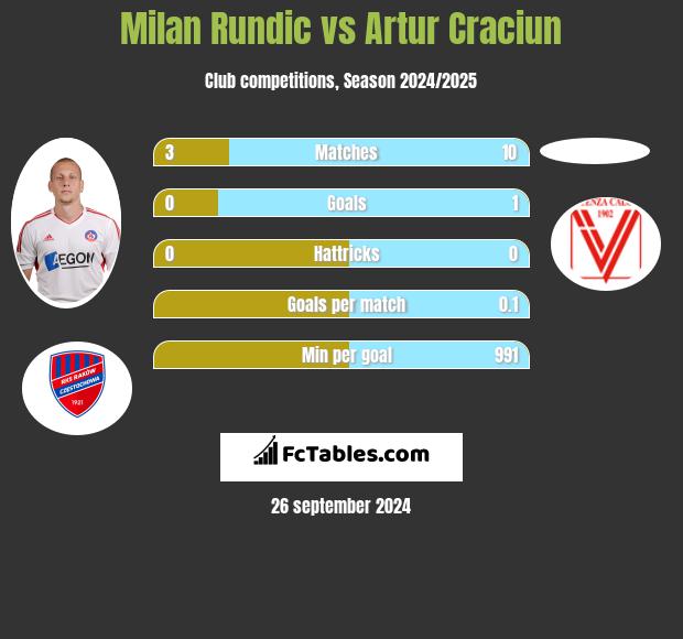 Milan Rundic vs Artur Craciun h2h player stats