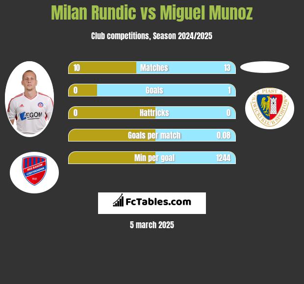 Milan Rundic vs Miguel Munoz h2h player stats