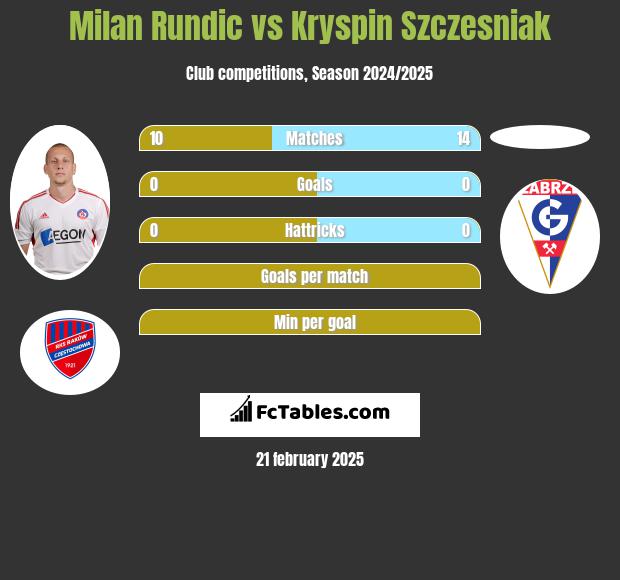 Milan Rundic vs Kryspin Szczesniak h2h player stats