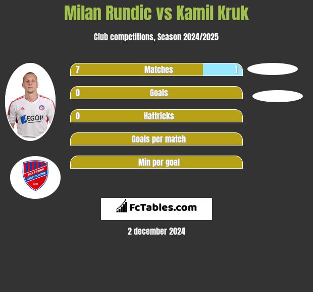 Milan Rundic vs Kamil Kruk h2h player stats