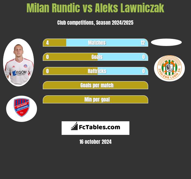 Milan Rundic vs Aleks Lawniczak h2h player stats