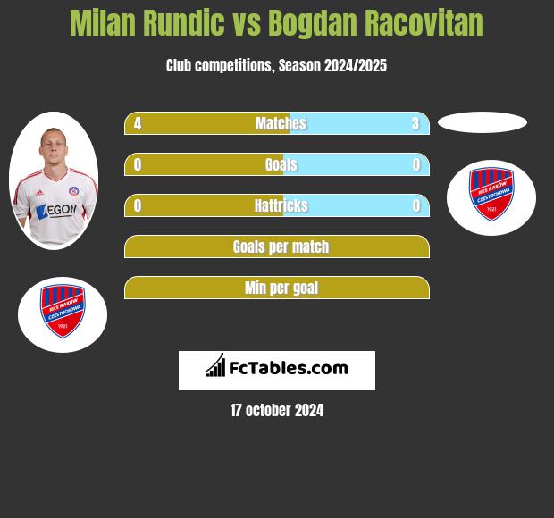 Milan Rundic vs Bogdan Racovitan h2h player stats