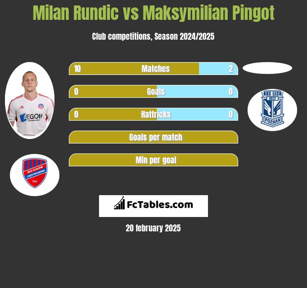 Milan Rundic vs Maksymilian Pingot h2h player stats