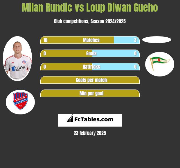 Milan Rundic vs Loup Diwan Gueho h2h player stats