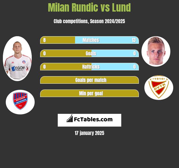 Milan Rundic vs Lund h2h player stats