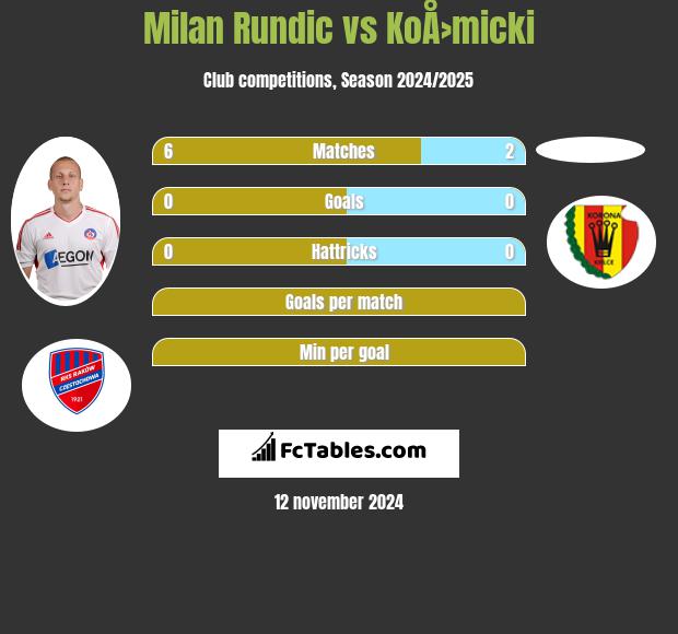 Milan Rundic vs KoÅ›micki h2h player stats