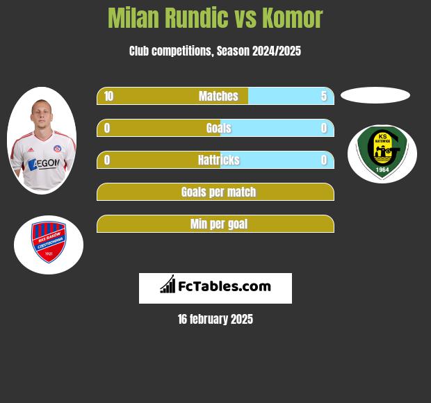 Milan Rundic vs Komor h2h player stats