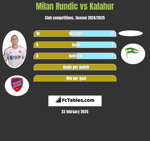 Milan Rundic vs Kalahur h2h player stats