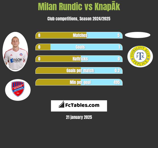 Milan Rundic vs KnapÃ­k h2h player stats