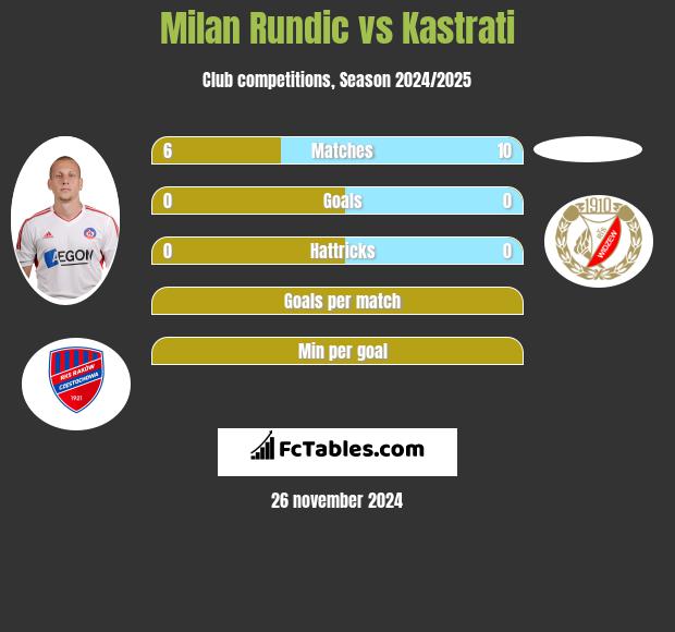 Milan Rundic vs Kastrati h2h player stats