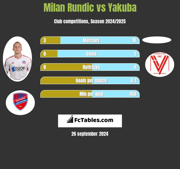 Milan Rundic vs Yakuba h2h player stats